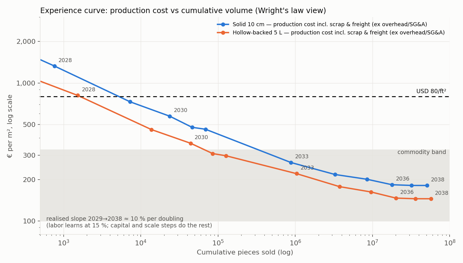 Production cost against cumulative pieces on log-log axes
