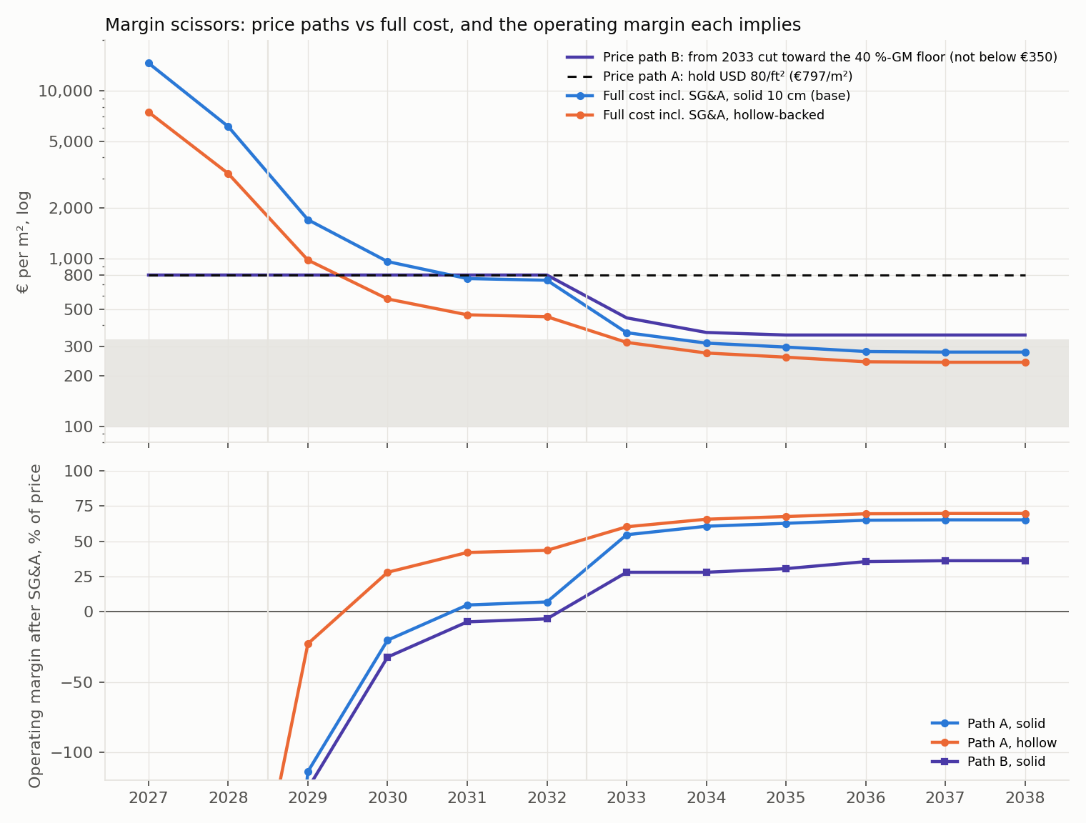 Price paths against full cost, and the operating margin each implies